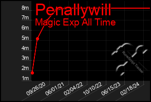 Total Graph of Penallywill