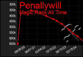Total Graph of Penallywill