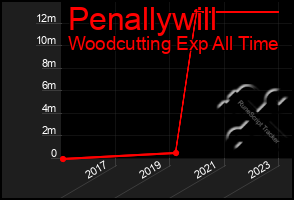 Total Graph of Penallywill