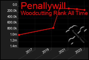 Total Graph of Penallywill