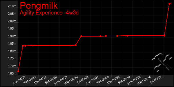 Last 31 Days Graph of Pengmilk