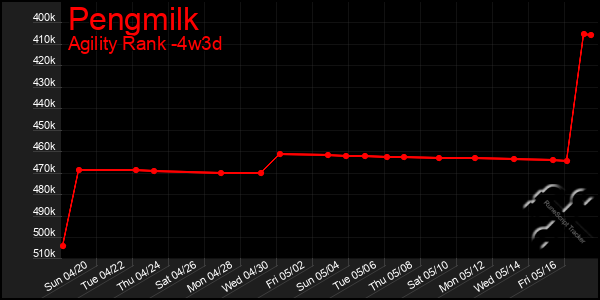 Last 31 Days Graph of Pengmilk