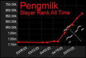 Total Graph of Pengmilk