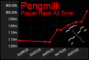 Total Graph of Pengmilk