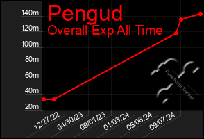 Total Graph of Pengud