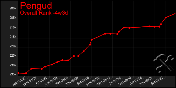 Last 31 Days Graph of Pengud