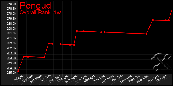 1 Week Graph of Pengud