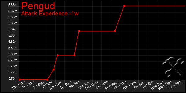 Last 7 Days Graph of Pengud