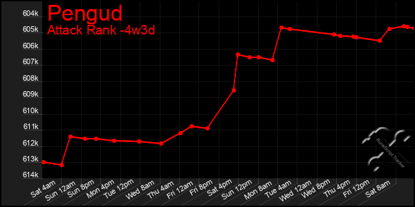 Last 31 Days Graph of Pengud