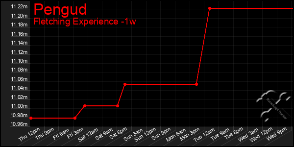 Last 7 Days Graph of Pengud