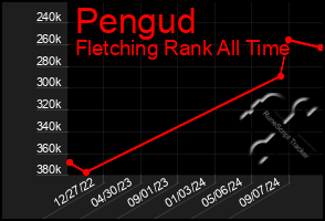 Total Graph of Pengud