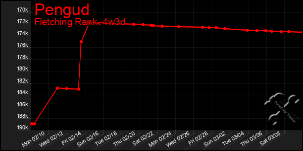 Last 31 Days Graph of Pengud