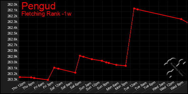 Last 7 Days Graph of Pengud