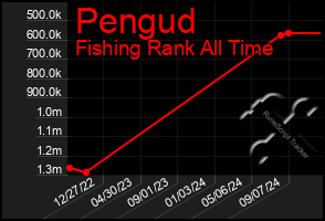 Total Graph of Pengud