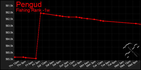 Last 7 Days Graph of Pengud