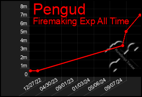 Total Graph of Pengud