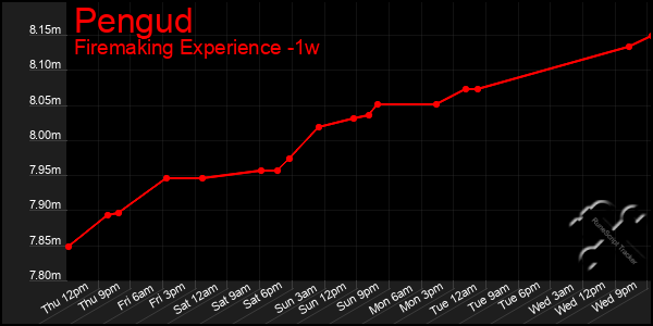 Last 7 Days Graph of Pengud