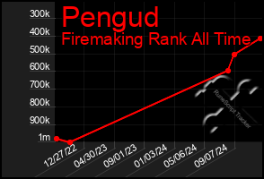 Total Graph of Pengud