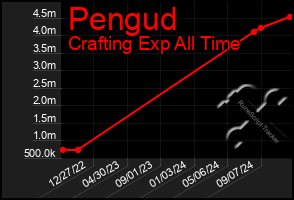 Total Graph of Pengud