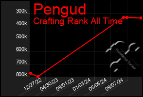 Total Graph of Pengud