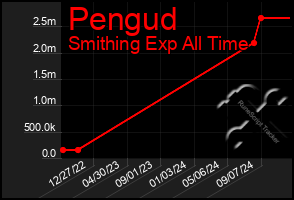 Total Graph of Pengud