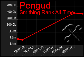 Total Graph of Pengud