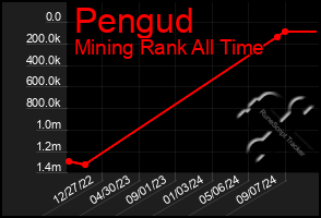 Total Graph of Pengud