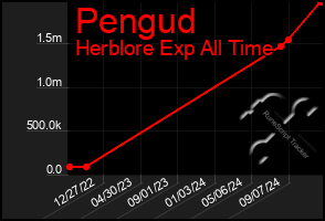 Total Graph of Pengud