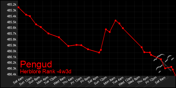 Last 31 Days Graph of Pengud