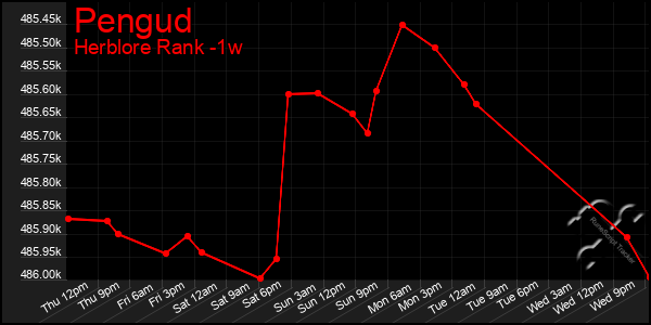 Last 7 Days Graph of Pengud