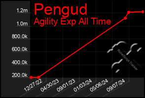 Total Graph of Pengud