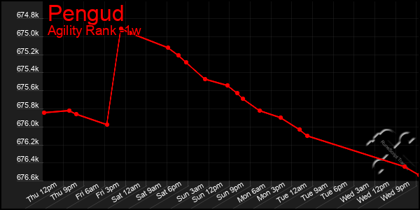 Last 7 Days Graph of Pengud