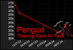 Total Graph of Pengud