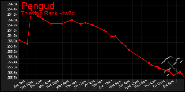 Last 31 Days Graph of Pengud