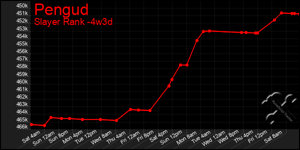 Last 31 Days Graph of Pengud