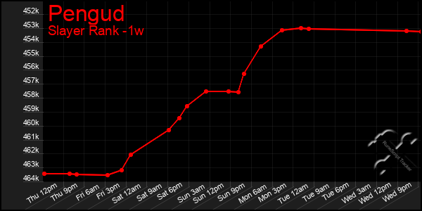 Last 7 Days Graph of Pengud