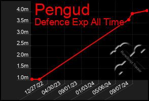 Total Graph of Pengud