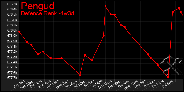 Last 31 Days Graph of Pengud