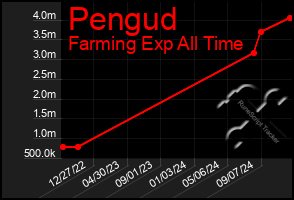 Total Graph of Pengud