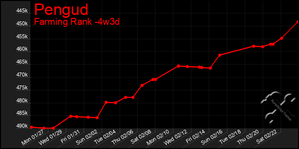 Last 31 Days Graph of Pengud