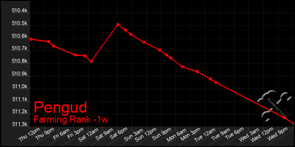 Last 7 Days Graph of Pengud