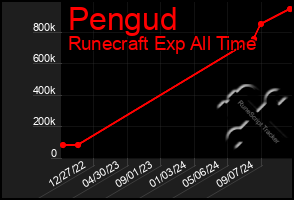 Total Graph of Pengud