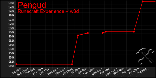 Last 31 Days Graph of Pengud