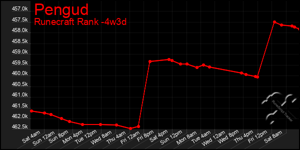 Last 31 Days Graph of Pengud