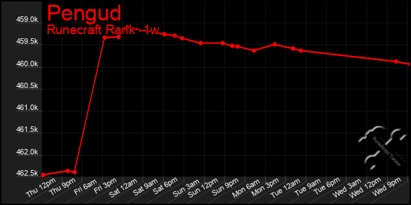 Last 7 Days Graph of Pengud