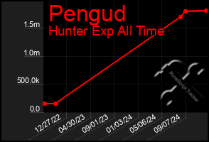 Total Graph of Pengud