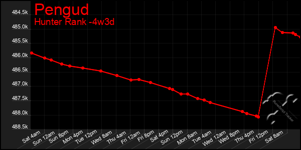 Last 31 Days Graph of Pengud