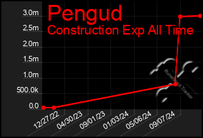 Total Graph of Pengud