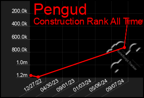 Total Graph of Pengud