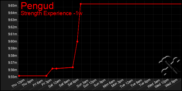 Last 7 Days Graph of Pengud